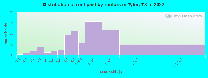 Distribution of rent paid by renters in Tyler, TX in 2022