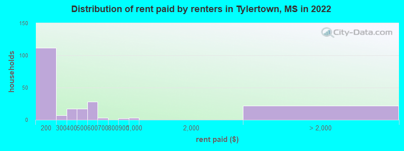 Distribution of rent paid by renters in Tylertown, MS in 2022