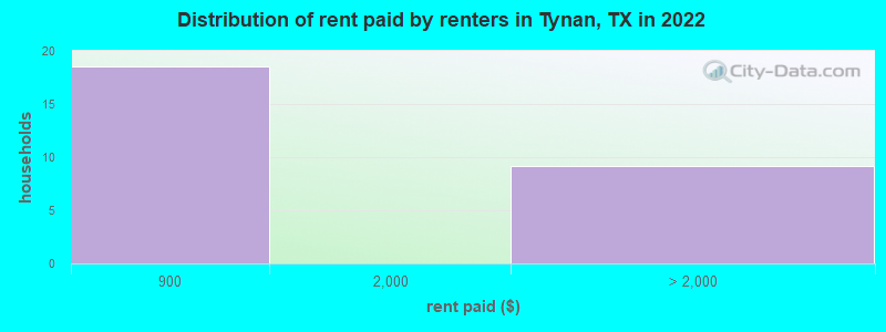 Distribution of rent paid by renters in Tynan, TX in 2019