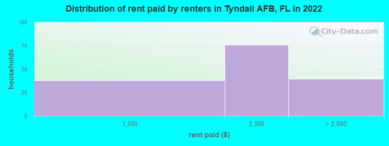 Distribution of rent paid by renters in Tyndall AFB, FL in 2022