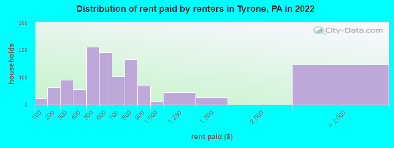 Distribution of rent paid by renters in Tyrone, PA in 2022