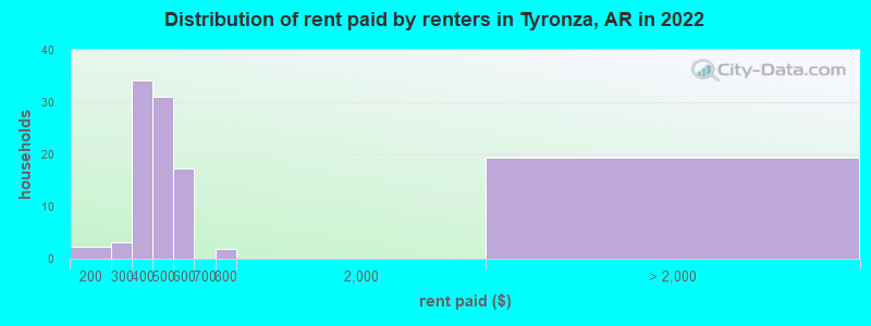 Distribution of rent paid by renters in Tyronza, AR in 2022