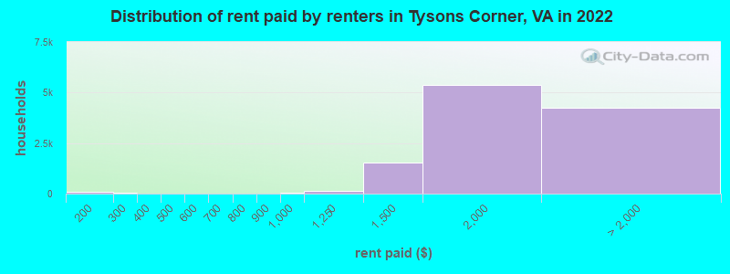 Distribution of rent paid by renters in Tysons Corner, VA in 2022