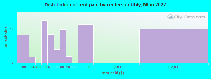 Distribution of rent paid by renters in Ubly, MI in 2022