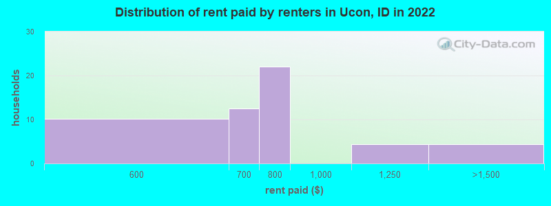 Distribution of rent paid by renters in Ucon, ID in 2022