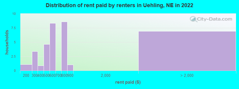 Distribution of rent paid by renters in Uehling, NE in 2022