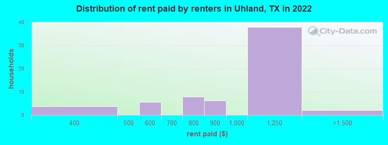 Distribution of rent paid by renters in Uhland, TX in 2022