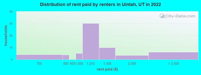 Distribution of rent paid by renters in Uintah, UT in 2022