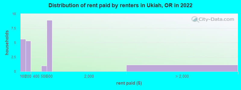 Distribution of rent paid by renters in Ukiah, OR in 2022