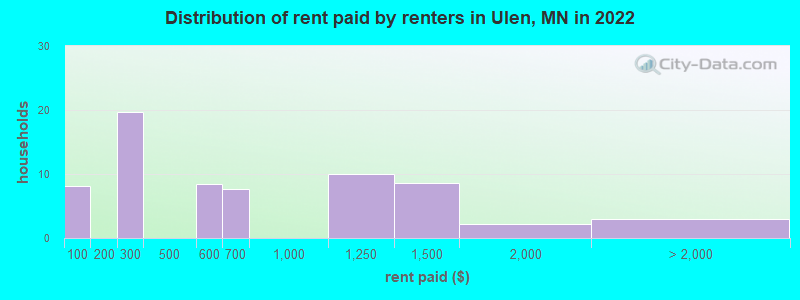 Distribution of rent paid by renters in Ulen, MN in 2022