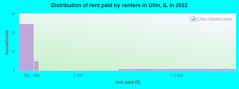 Distribution of rent paid by renters in Ullin, IL in 2022