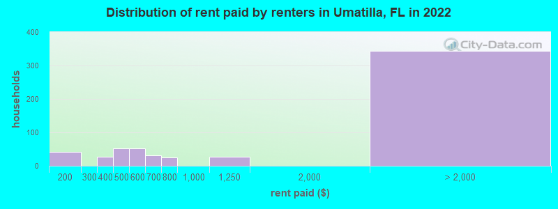 Distribution of rent paid by renters in Umatilla, FL in 2022