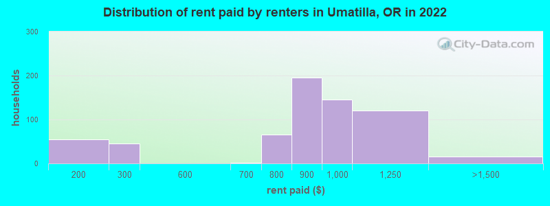 Distribution of rent paid by renters in Umatilla, OR in 2022