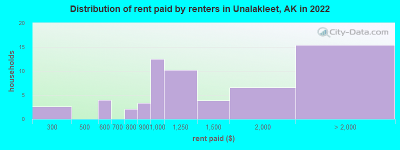 Distribution of rent paid by renters in Unalakleet, AK in 2022
