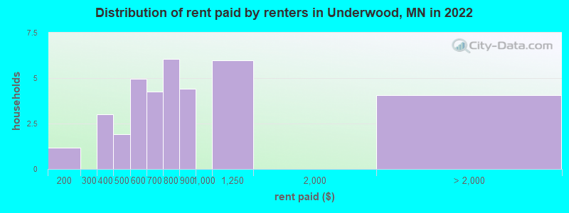 Distribution of rent paid by renters in Underwood, MN in 2022