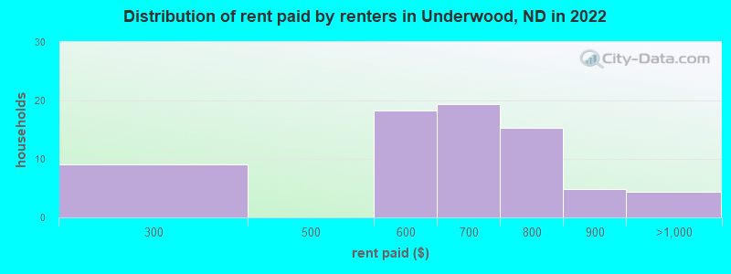Distribution of rent paid by renters in Underwood, ND in 2022