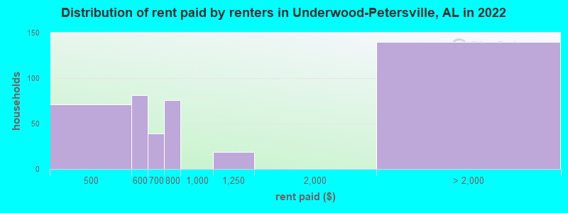 Distribution of rent paid by renters in Underwood-Petersville, AL in 2022