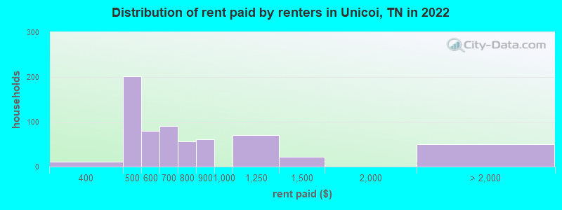 Distribution of rent paid by renters in Unicoi, TN in 2022