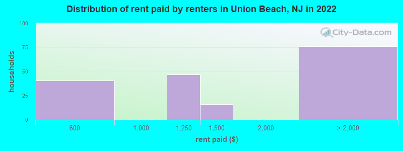 Distribution of rent paid by renters in Union Beach, NJ in 2022
