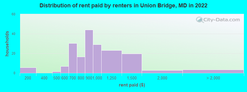 Distribution of rent paid by renters in Union Bridge, MD in 2022