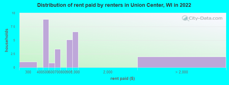 Distribution of rent paid by renters in Union Center, WI in 2022
