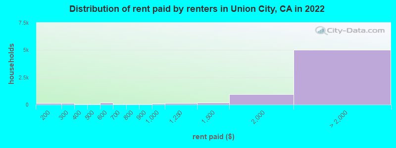 Distribution of rent paid by renters in Union City, CA in 2022