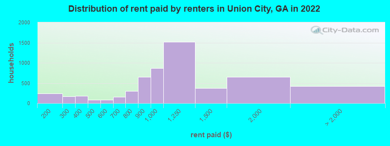 Distribution of rent paid by renters in Union City, GA in 2022