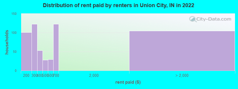 Distribution of rent paid by renters in Union City, IN in 2022