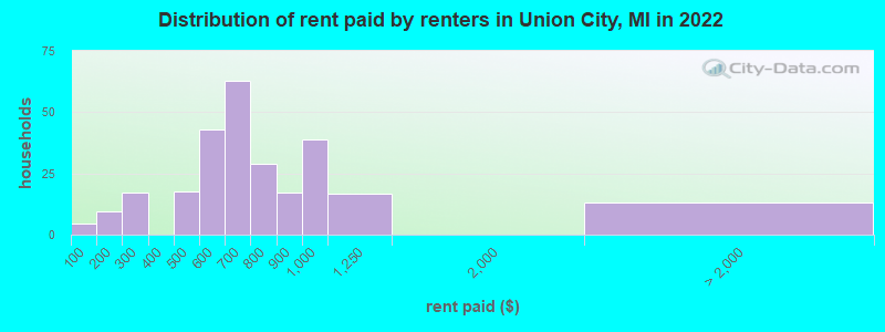 Distribution of rent paid by renters in Union City, MI in 2022