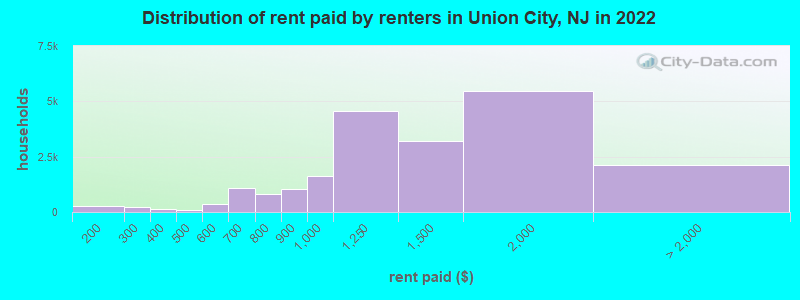 Distribution of rent paid by renters in Union City, NJ in 2022