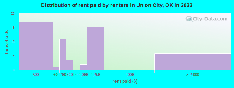 Distribution of rent paid by renters in Union City, OK in 2022