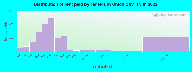 Distribution of rent paid by renters in Union City, TN in 2022