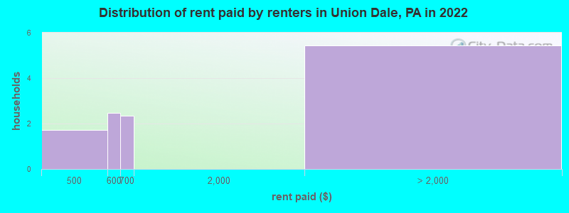 Distribution of rent paid by renters in Union Dale, PA in 2022