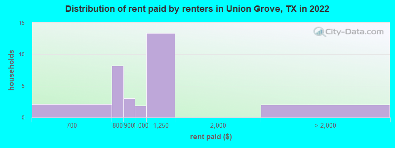 Distribution of rent paid by renters in Union Grove, TX in 2022