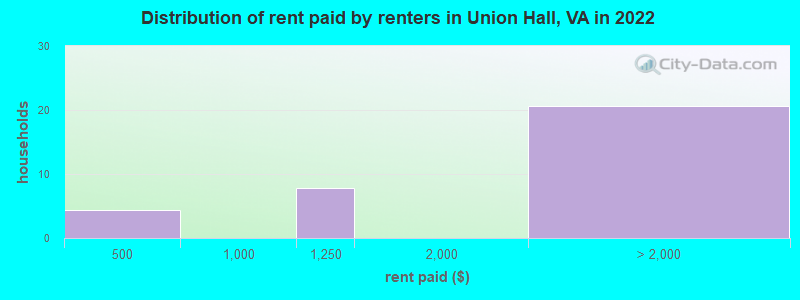 Distribution of rent paid by renters in Union Hall, VA in 2022