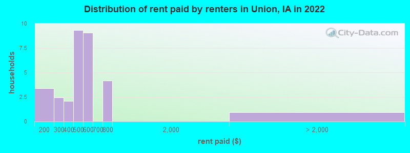 Distribution of rent paid by renters in Union, IA in 2022