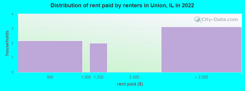 Distribution of rent paid by renters in Union, IL in 2022