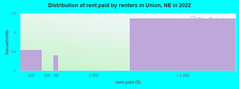 Distribution of rent paid by renters in Union, NE in 2022