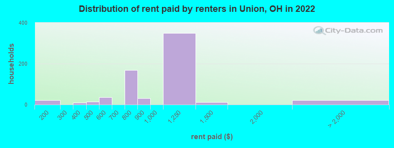 Distribution of rent paid by renters in Union, OH in 2022