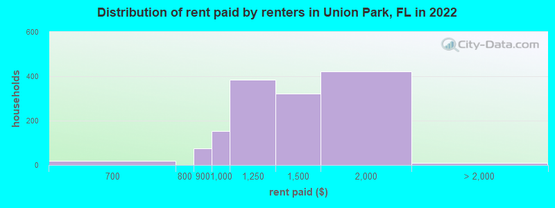 Distribution of rent paid by renters in Union Park, FL in 2022