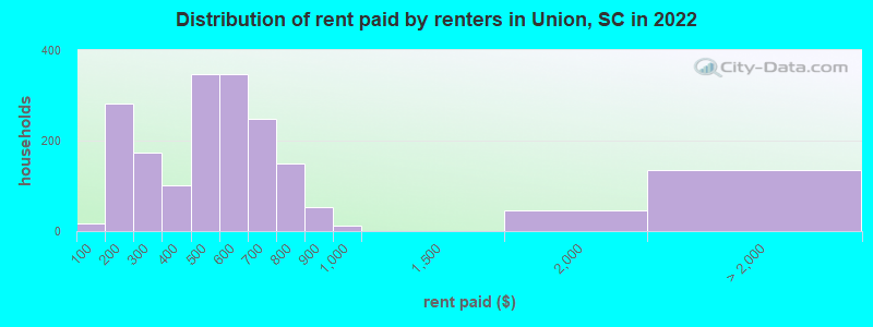 Distribution of rent paid by renters in Union, SC in 2022