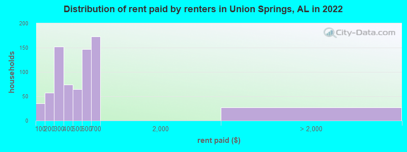 Distribution of rent paid by renters in Union Springs, AL in 2022