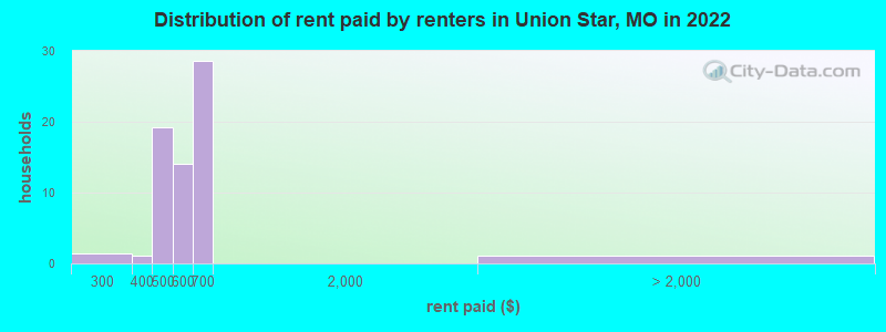 Distribution of rent paid by renters in Union Star, MO in 2022