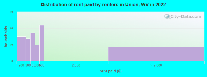 Distribution of rent paid by renters in Union, WV in 2022