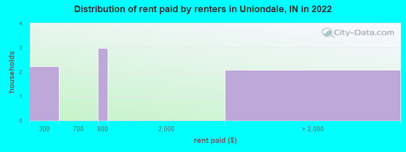 Distribution of rent paid by renters in Uniondale, IN in 2022