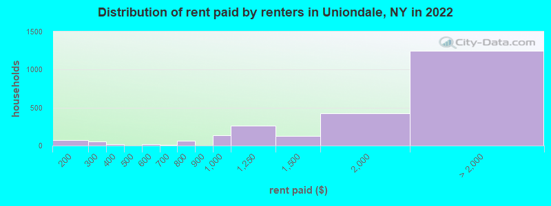 Distribution of rent paid by renters in Uniondale, NY in 2022