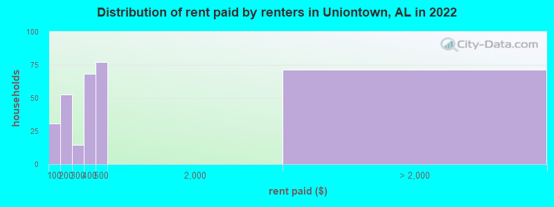 Distribution of rent paid by renters in Uniontown, AL in 2022