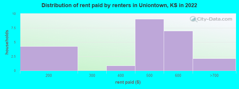 Distribution of rent paid by renters in Uniontown, KS in 2022