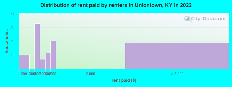 Distribution of rent paid by renters in Uniontown, KY in 2022