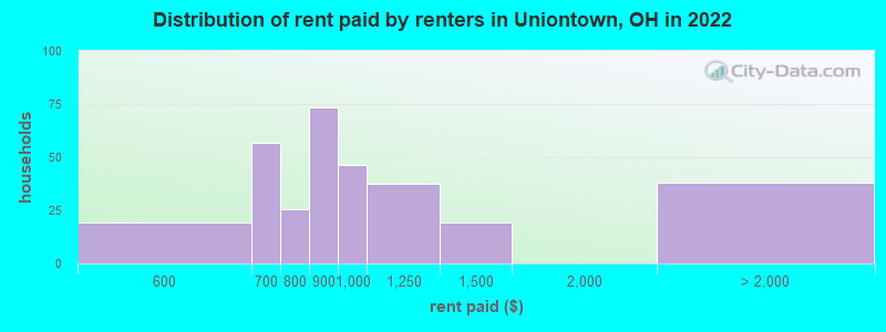 Distribution of rent paid by renters in Uniontown, OH in 2022